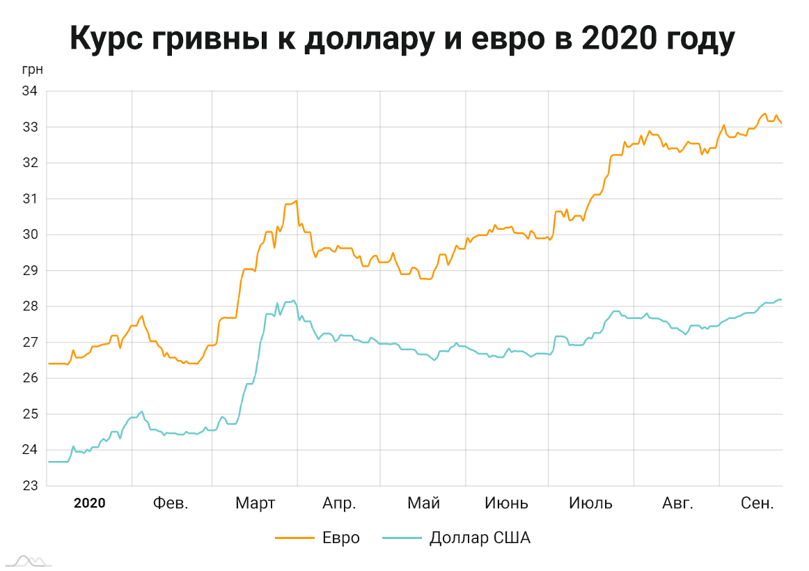 Гривна к рублю 2020. Гривна к рублю 2020. Гривна к рублю 2020. Курс доллара 2020. Гривна к рублю 2020.