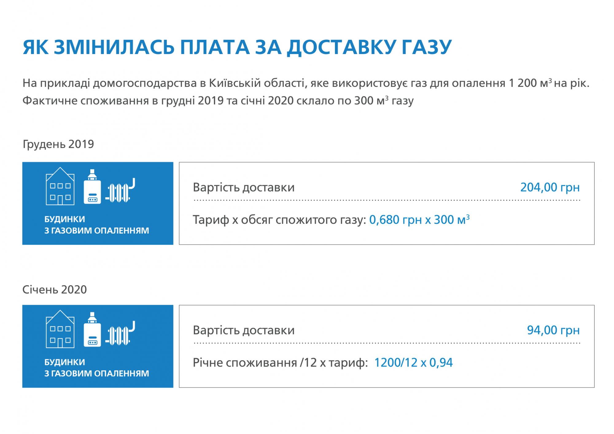 Платежка за доставку газа: как украинцам не переплатить за "коммуналку"