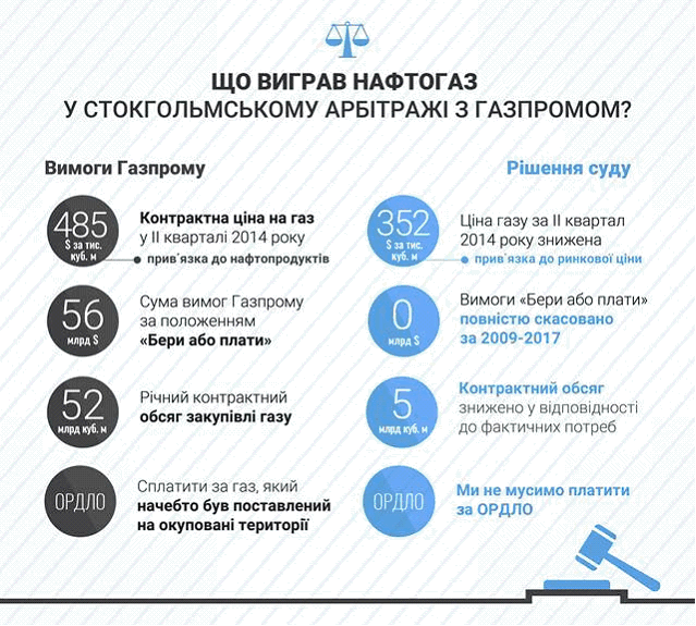 Що означає рішення Стокгольмського арбітражу по суперечці "Нафтогазу" і "Газпрому"