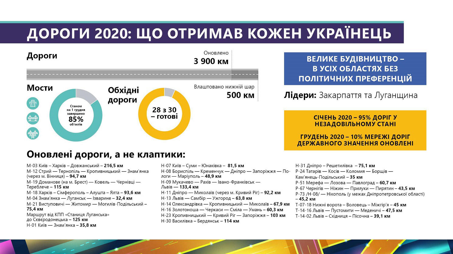 &quot;Большая стройка&quot;: все, что известно о флагманском проекте президента в цифрах, фактах и деталях