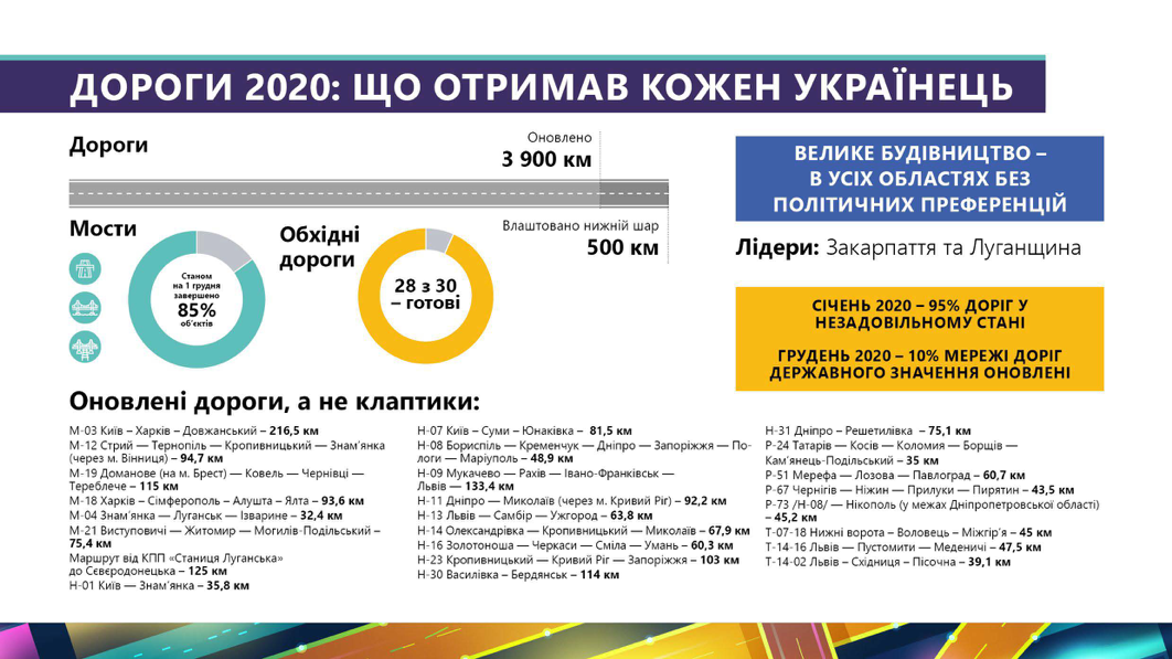 "Укравтодор" у 2020. Аналіз кілометрів, підходів і амбітних планів
