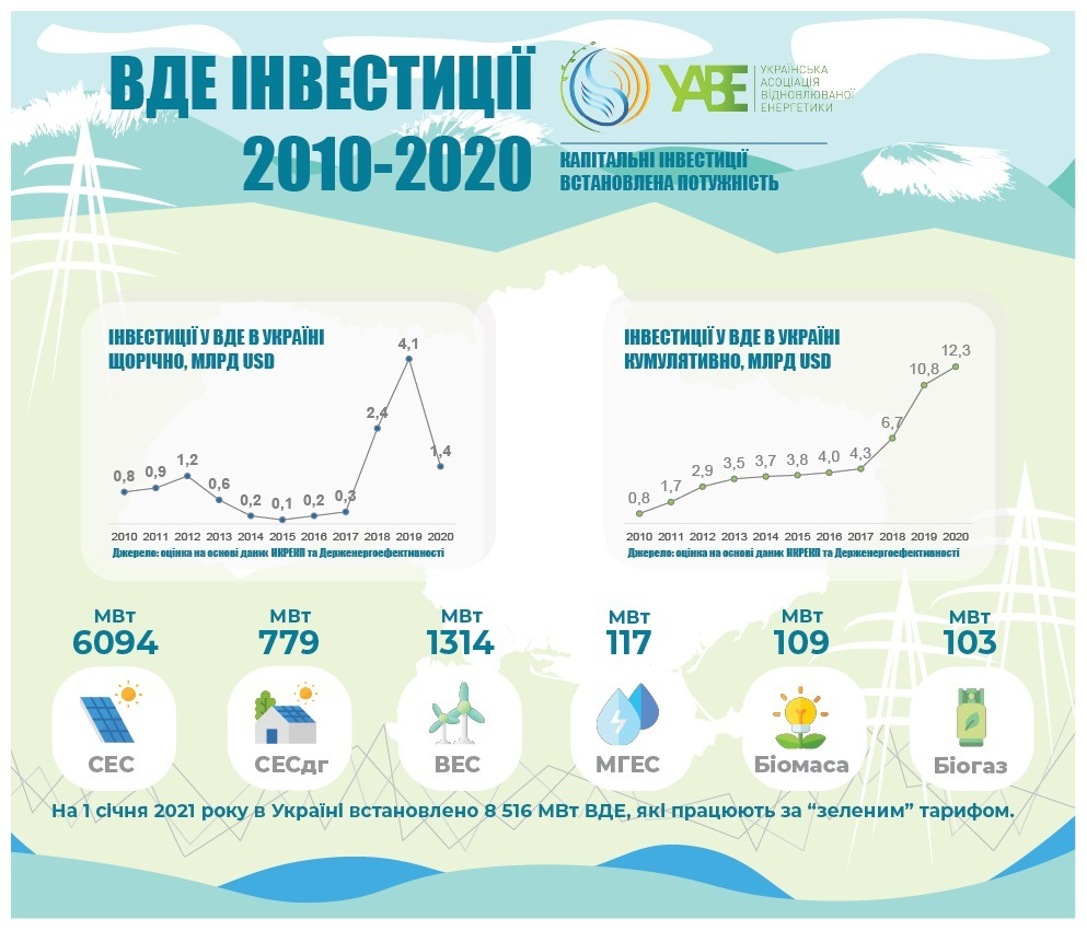 Удар по "зеленим": як владі уникнути нового конфлікту з інвесторами