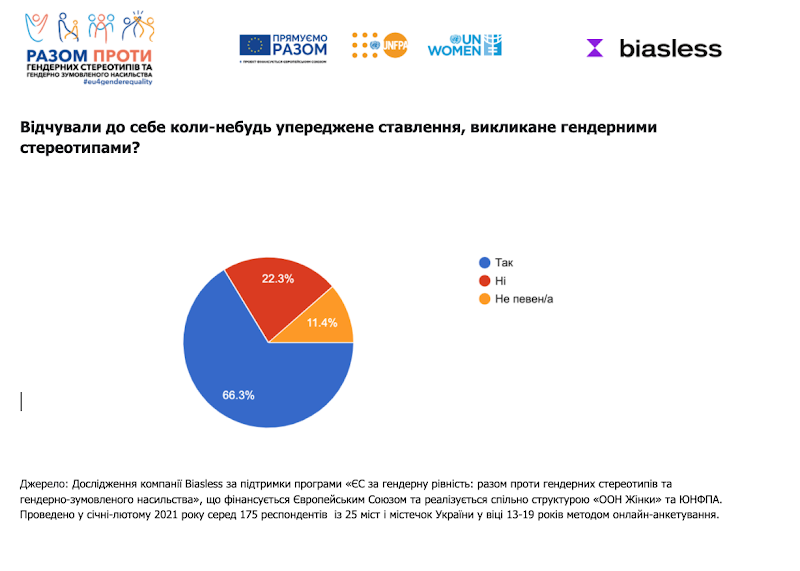 Дослідження: Хто дискримінує українських підлітків?