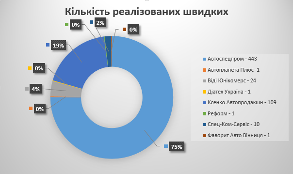 "Швидкі гроші". Чи існує в Україні монополія на ринку медичного транспорту