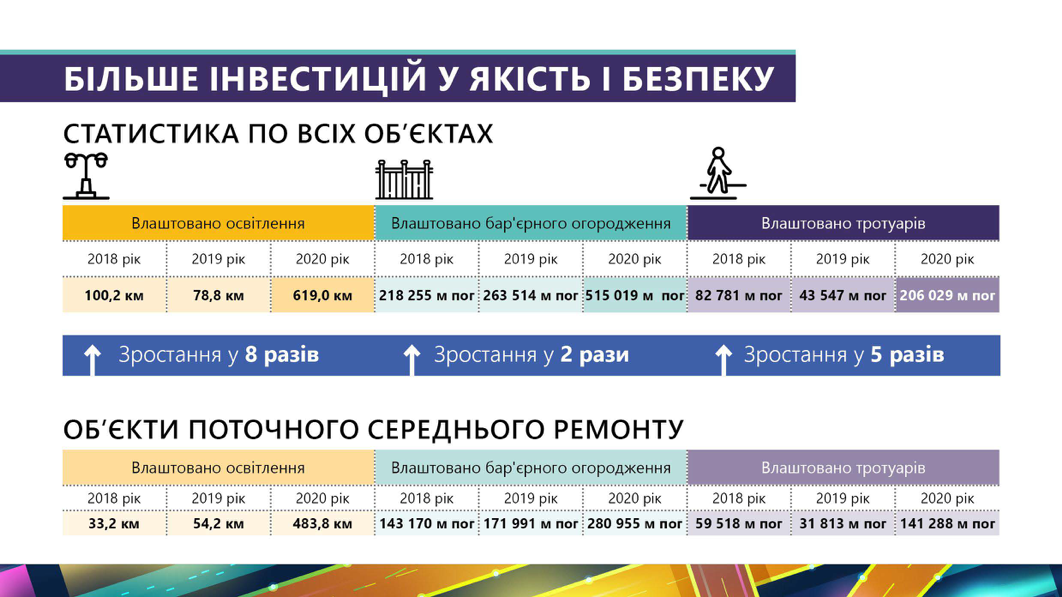 "Укравтодор" у 2020. Аналіз кілометрів, підходів і амбітних планів