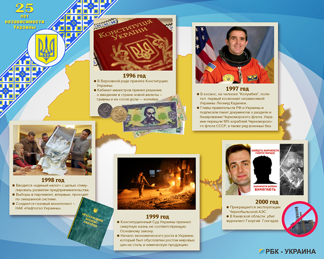 История независимой Украины: чем нам запомнились эти 25 лет