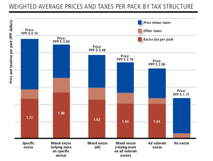 Від даремного до шкідливого: що думають про адвалорний акциз на сигарети міжнародні організації