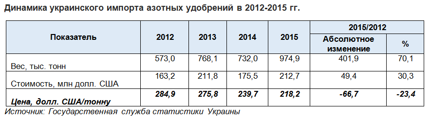 Продовольственная безопасность: как азотные удобрения стали оружием торговых войн