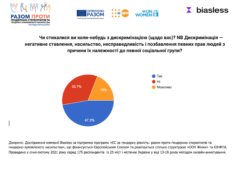 Исследование: Кто дискриминирует украинских подростков?