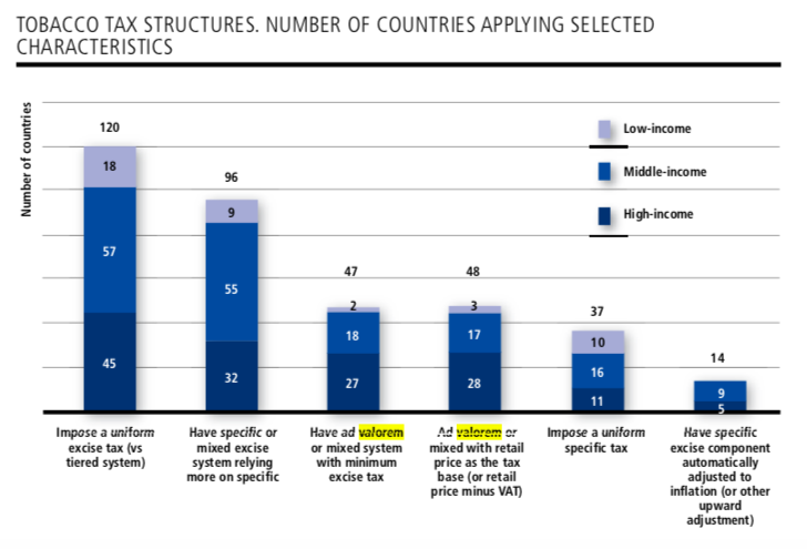От бесполезного до вредного: что думают об адвалорном акцизе на сигареты международные организации