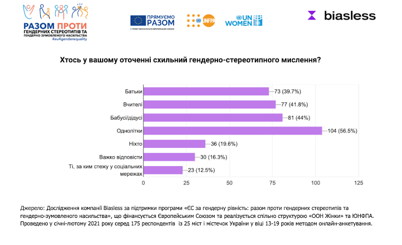 Исследование: Кто дискриминирует украинских подростков?
