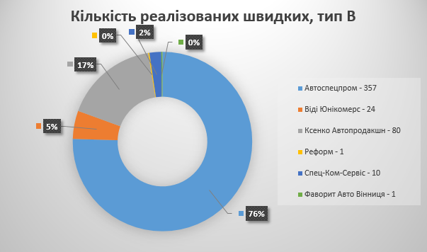 "Швидкі гроші". Чи існує в Україні монополія на ринку медичного транспорту
