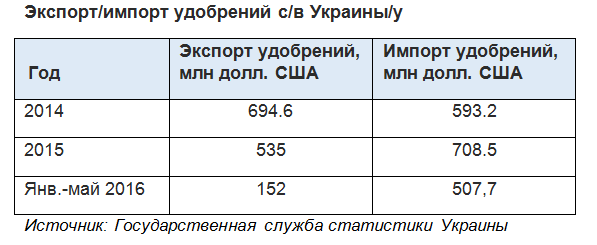 Продовольственная безопасность: как азотные удобрения стали оружием торговых войн