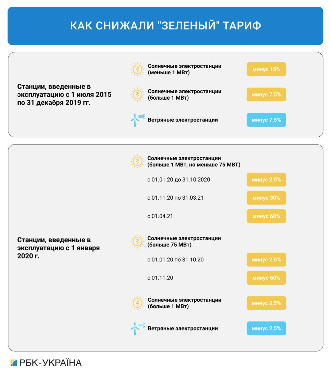 "Зелена" енергетика або "брудне" вугілля. Що обере Кабмін