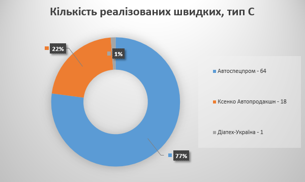 "Швидкі гроші". Чи існує в Україні монополія на ринку медичного транспорту