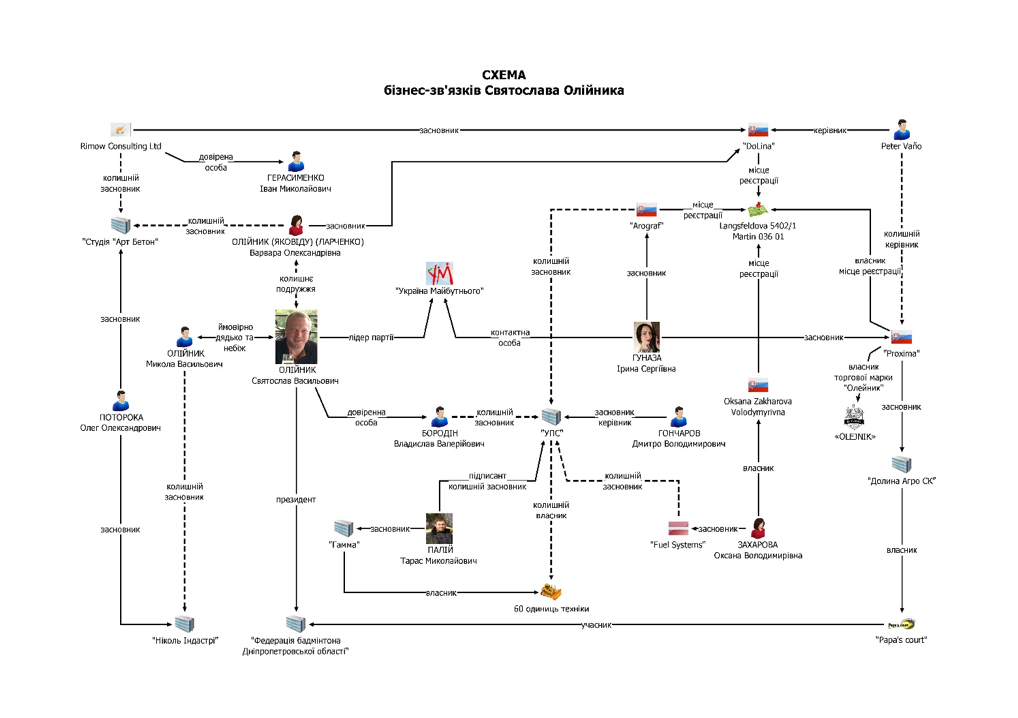 Семейный подряд: какую собственность не декларирует глава Днепропетровского облсовета