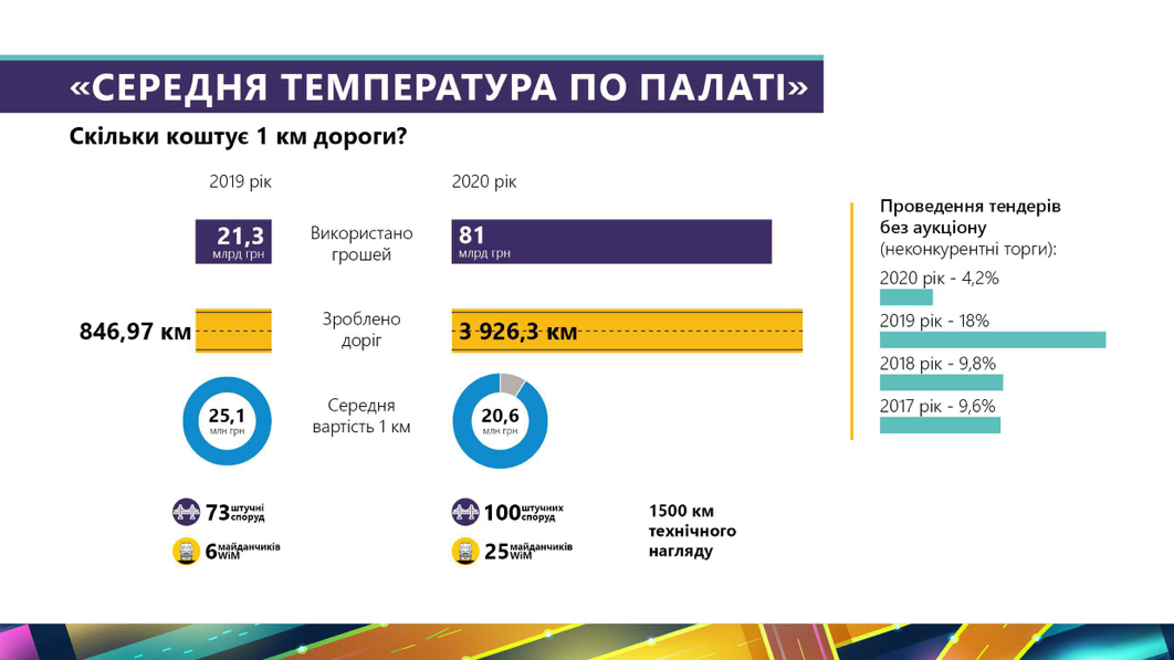 "Укравтодор" у 2020. Аналіз кілометрів, підходів і амбітних планів