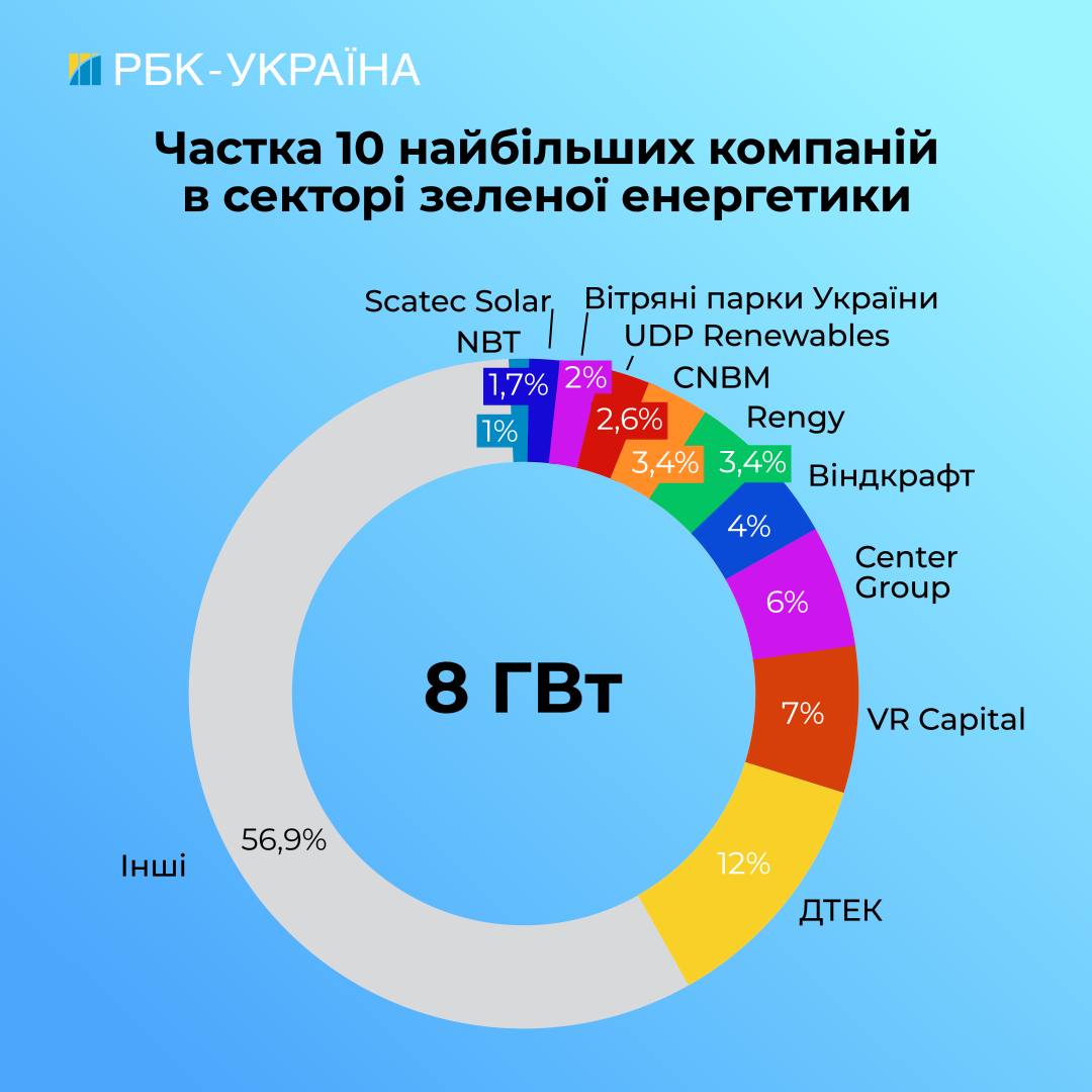 Долги за свет. Кто работает на рынке &quot;зеленой&quot; энергетики и почему государство им не платит