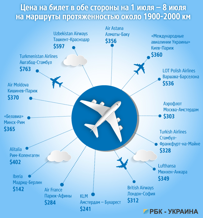 ціна квитків мау в порівнянні