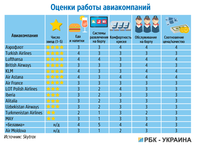 рейтинг авіакомпаній