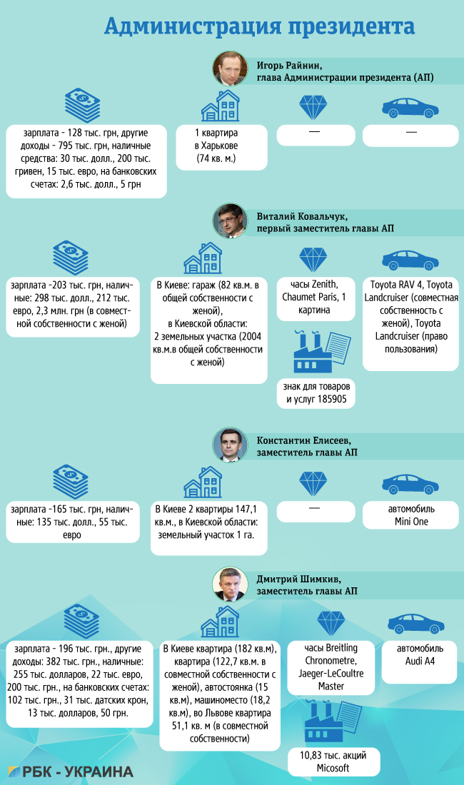 Дошка підрахунку: чим багата владна верхівка України