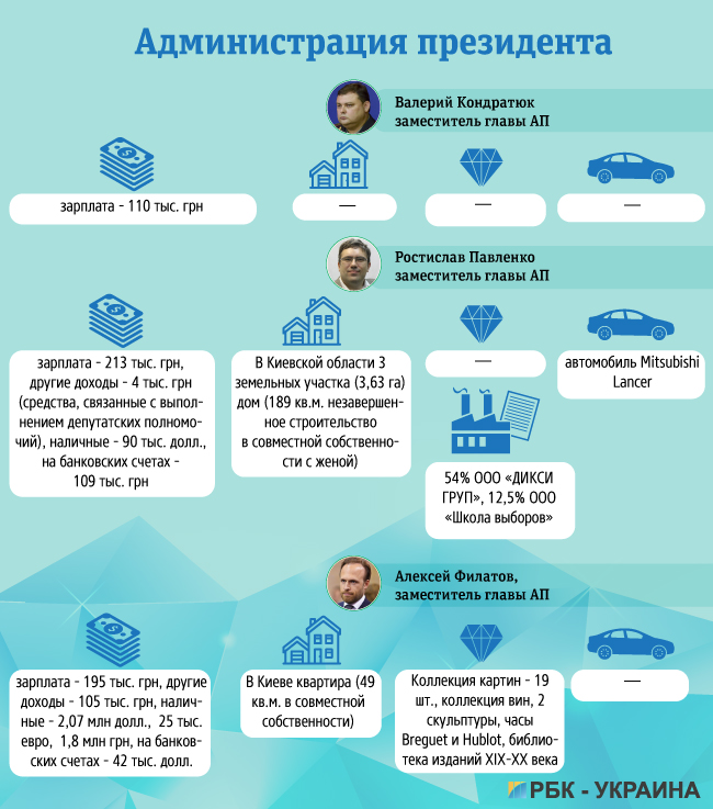 Дошка підрахунку: чим багата владна верхівка України