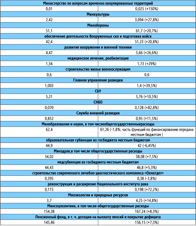 Бюджет-2017: правительственная арифметика на следующий год