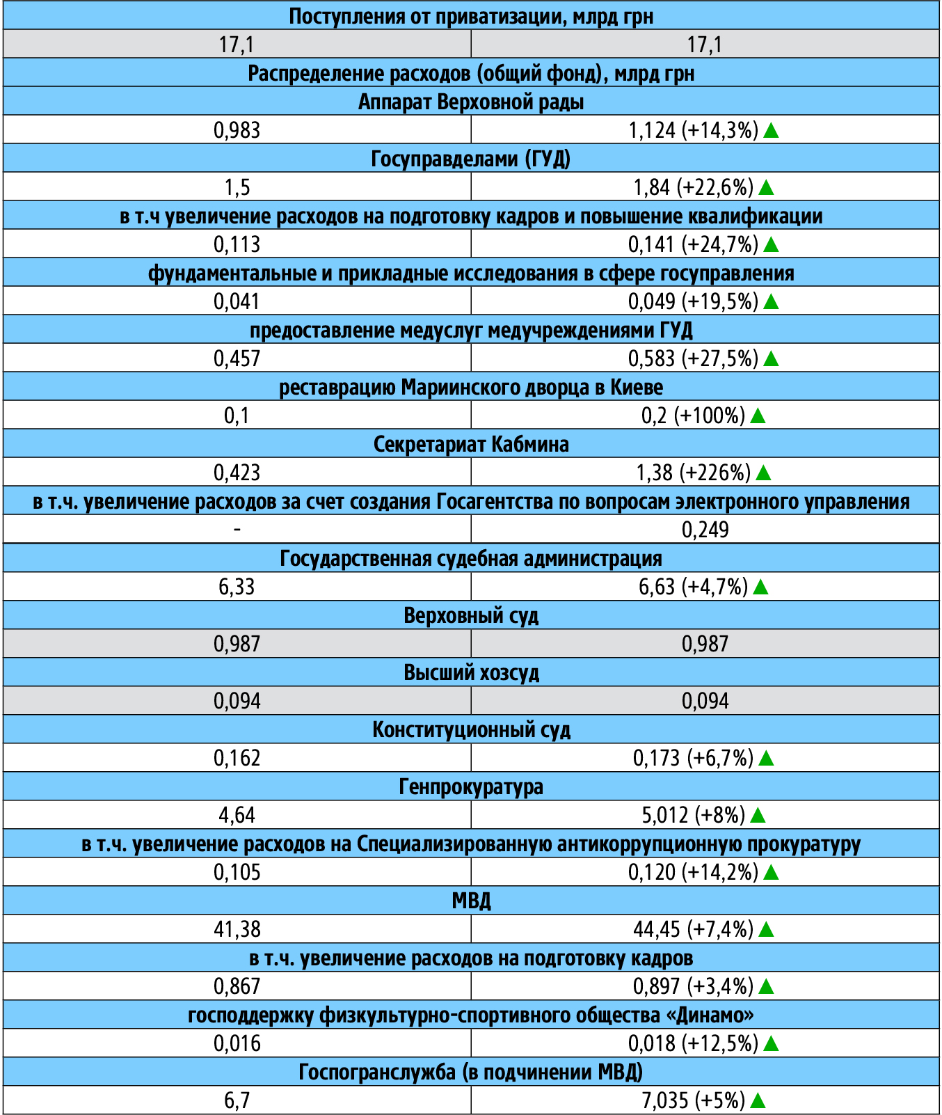Що закріплено у фінальній версії держбюджету-2017