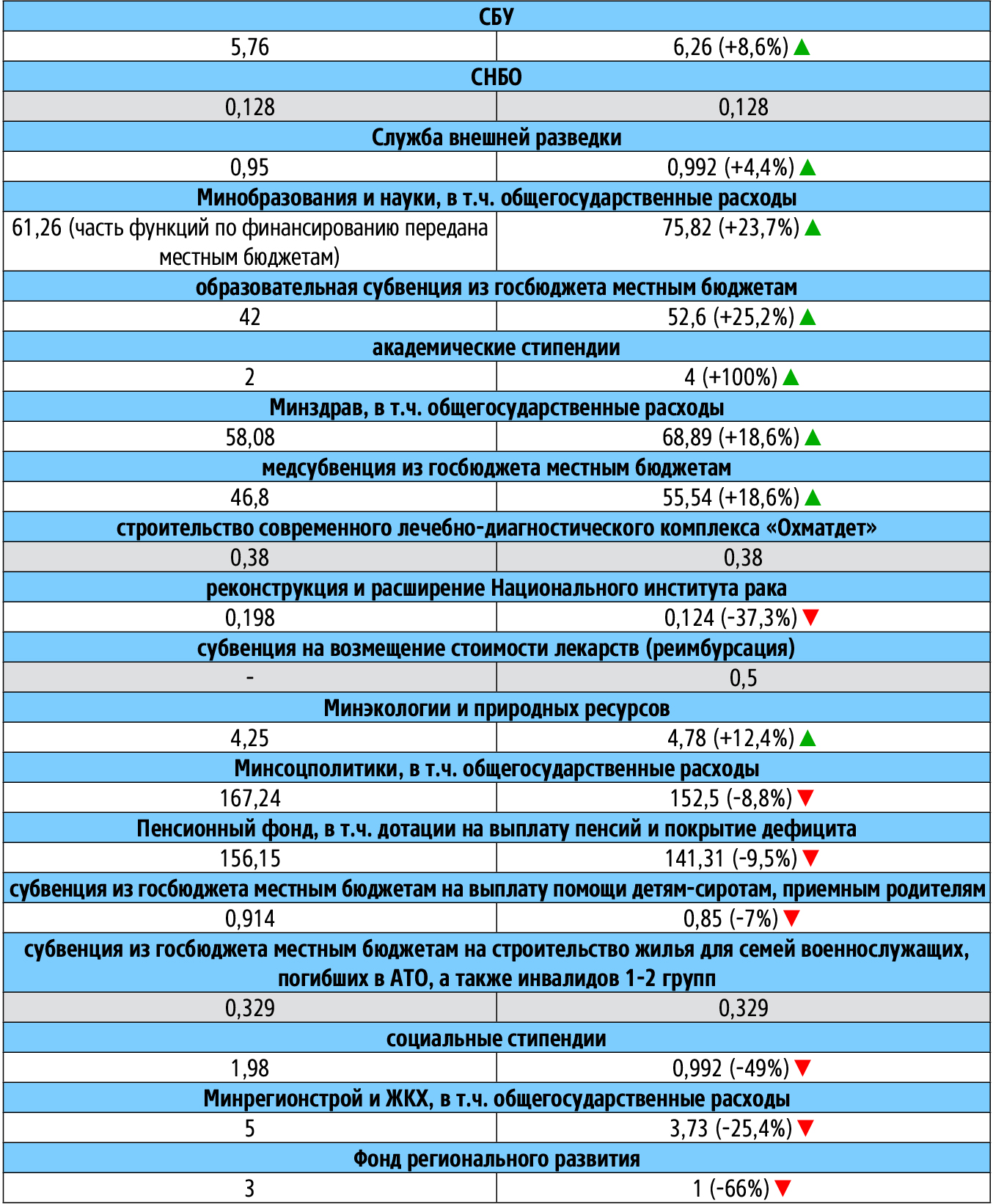 Що закріплено у фінальній версії держбюджету-2017