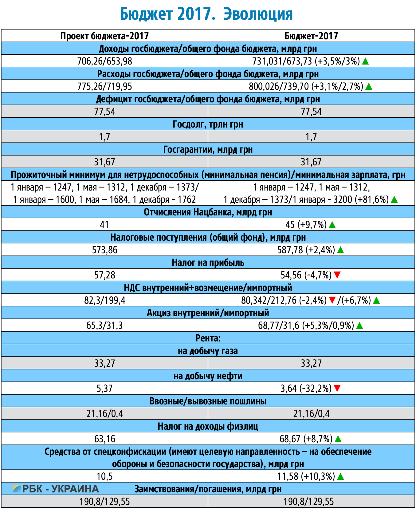 Що закріплено у фінальній версії держбюджету-2017