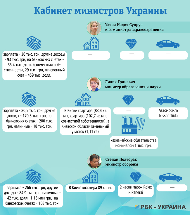 Дошка підрахунку: чим багата владна верхівка України