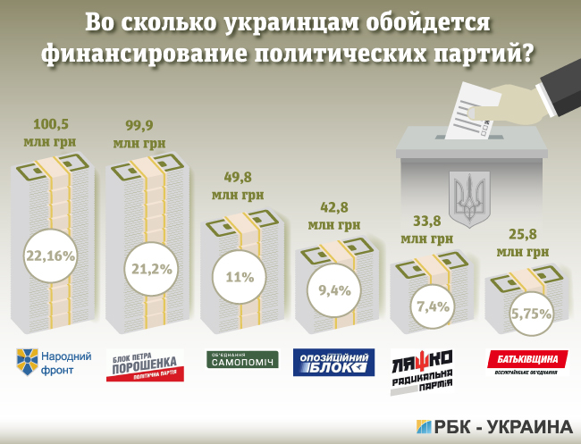 Золото партій: на що політичні сили витратять гроші держбюджету 