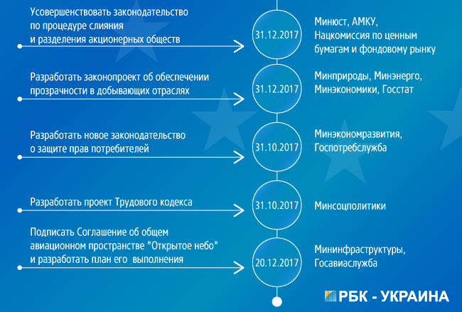 Какие обязательства перед ЕС Украина планирует выполнить в этом году