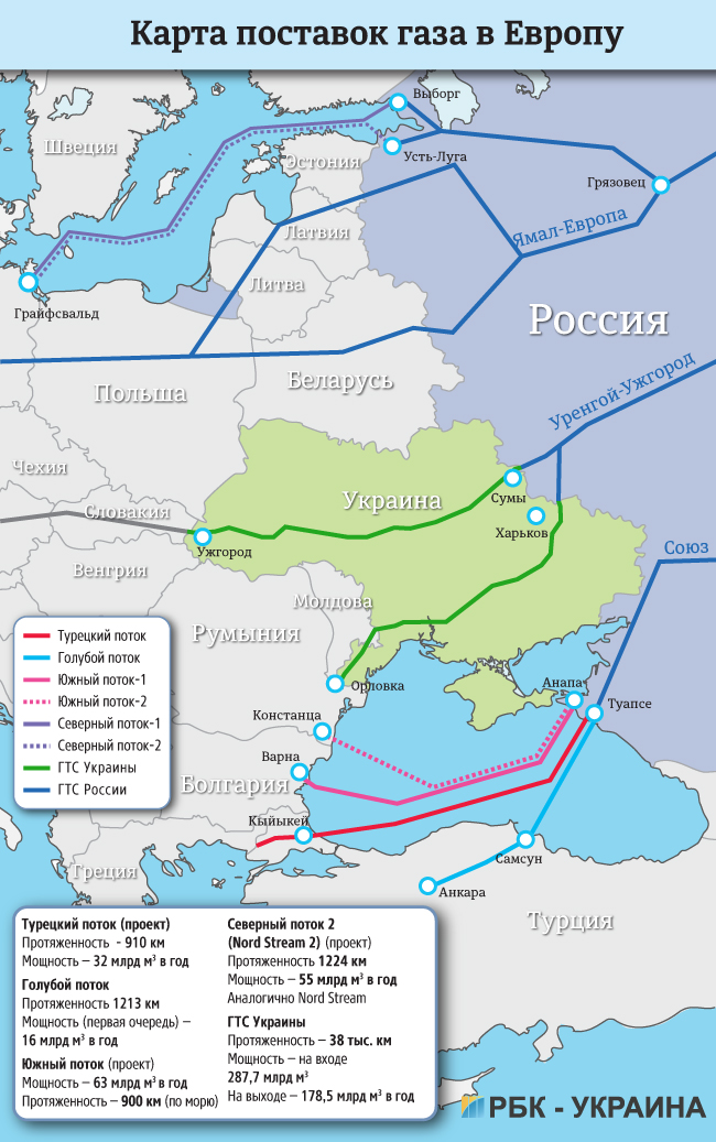 Украину обходят стороной: Россия активизировала наступление на энергетическом фронте