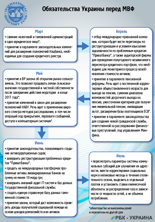 что МВФ требует от Украины в обмен на финансовую помощь