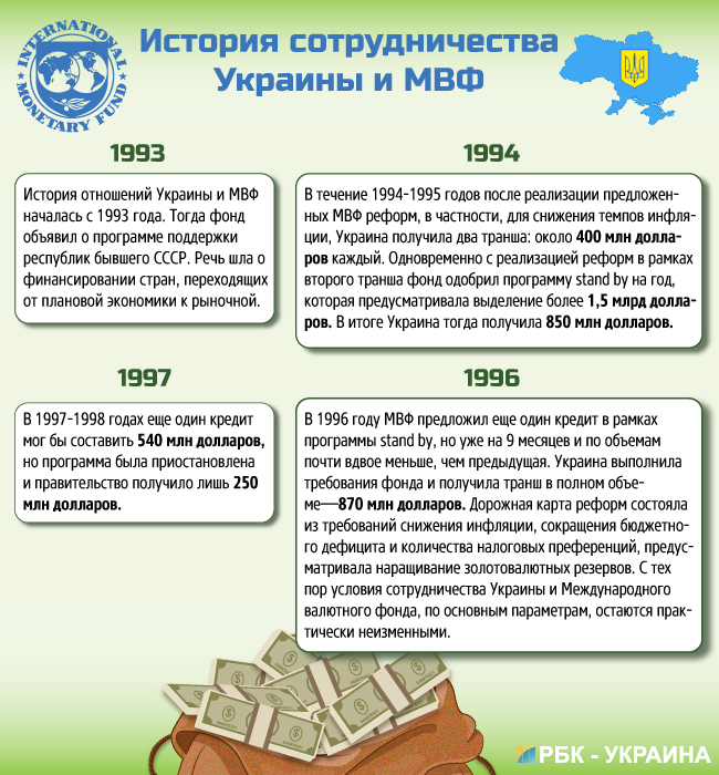 Обещанных три транша ждут: МВФ рассмотрит вопрос о выделении Украине 1 млрд долларов