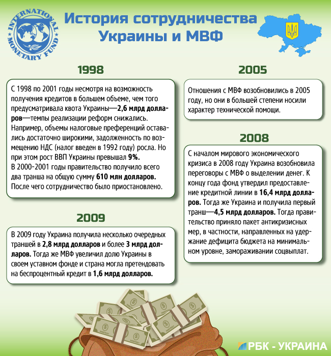 Обіцяних три транші чекають: МВФ розгляне питання про виділення Україні 1 млрд доларів