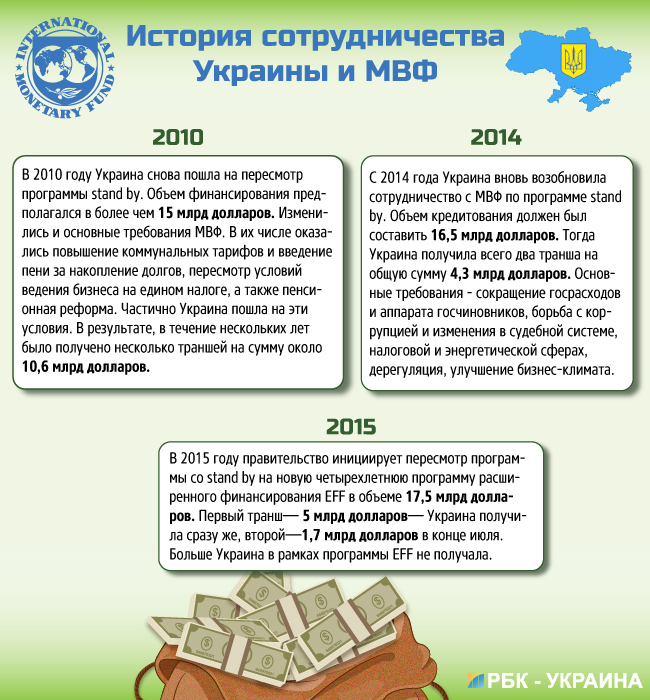 Обіцяних три транші чекають: МВФ розгляне питання про виділення Україні 1 млрд доларів
