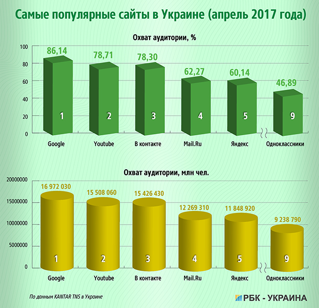 украинцам запретили доступ к российским соцсетям, телеканалам и сайтам