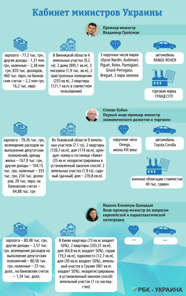 Дошка підрахунку: чим багата владна верхівка України
