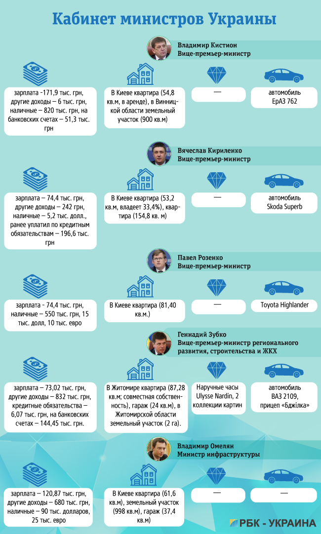 Дошка підрахунку: чим багата владна верхівка України