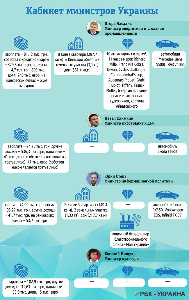 Дошка підрахунку: чим багата владна верхівка України