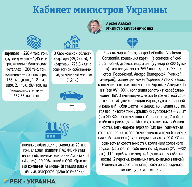 Дошка підрахунку: чим багата владна верхівка України