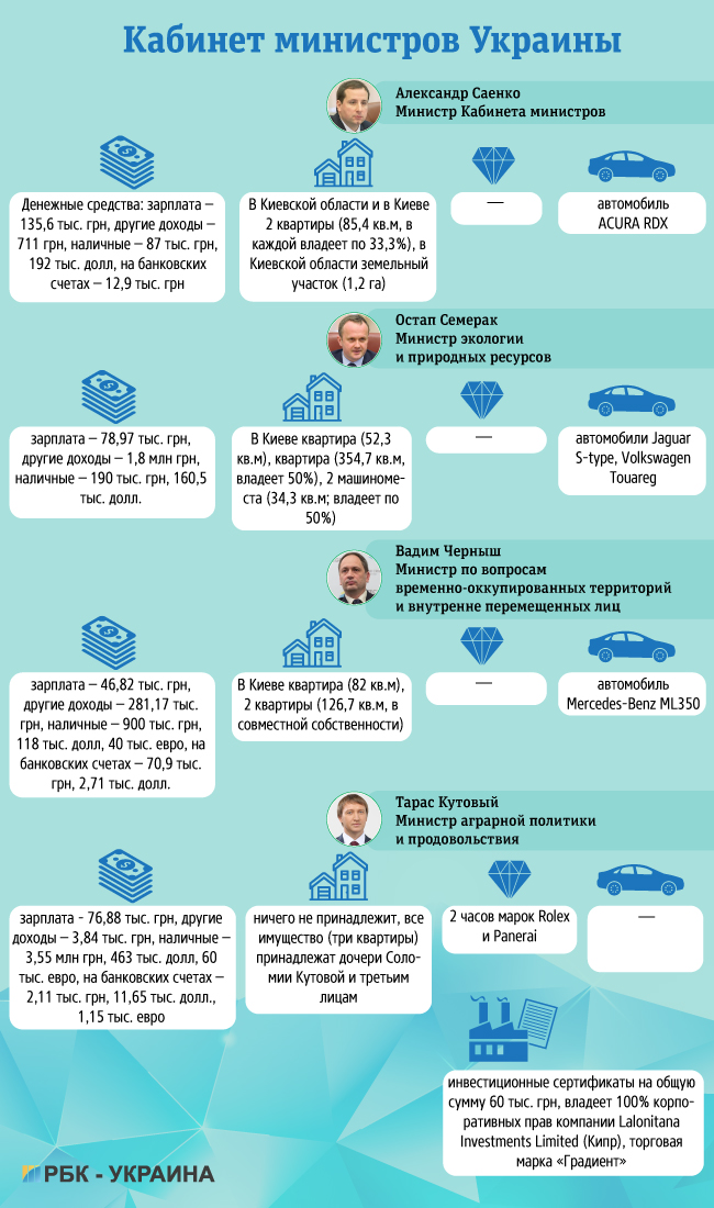 Дошка підрахунку: чим багата владна верхівка України