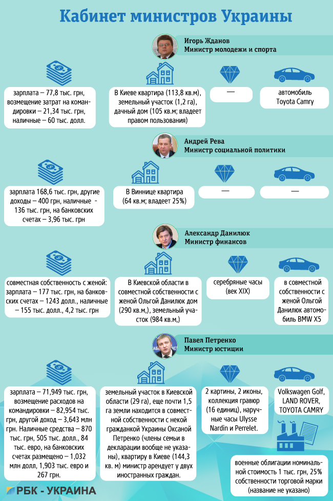 Дошка підрахунку: чим багата владна верхівка України