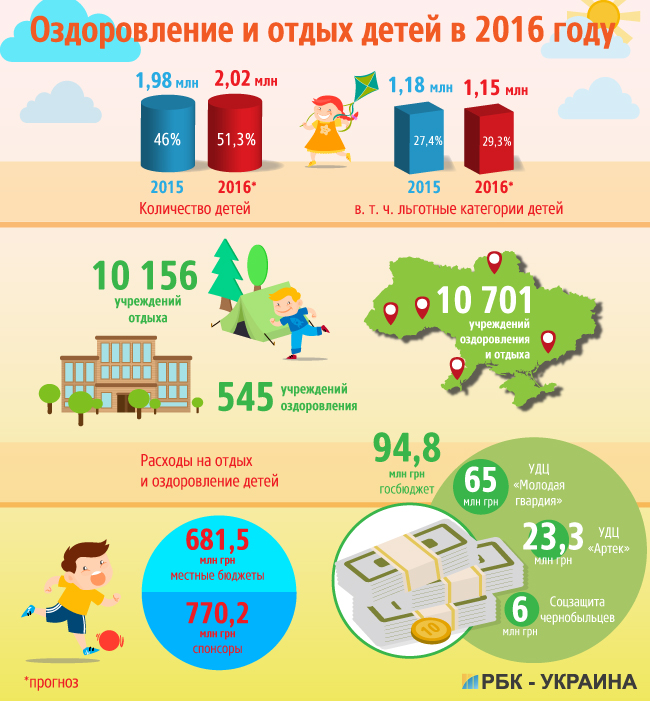 Загублені діти: Кабмін пропонує школярам відпочити на 50 гривень