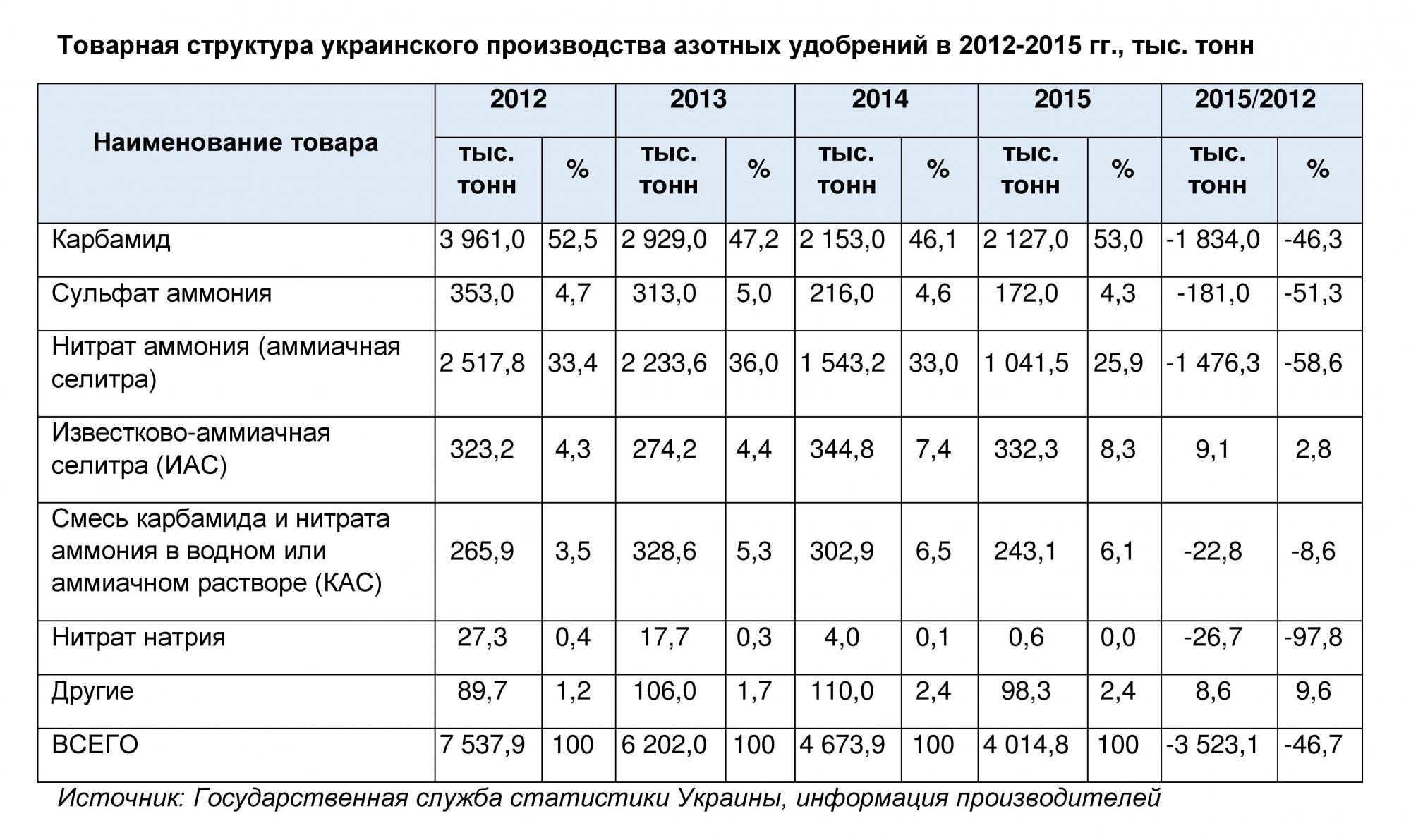 Продовольча безпека: як азотні добрива стали зброєю торгових воєн
