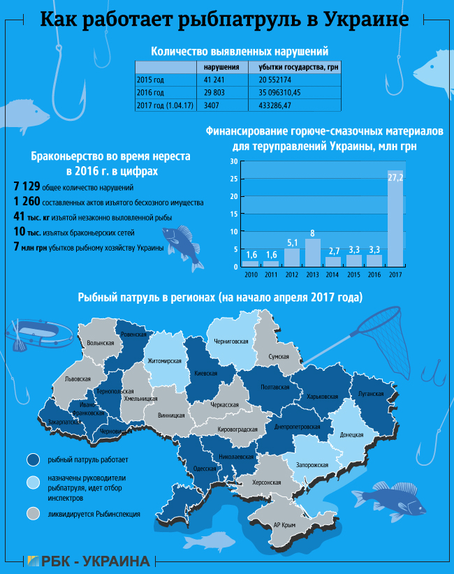 як київський рибний патруль ловить браконьєрів на Дніпрі