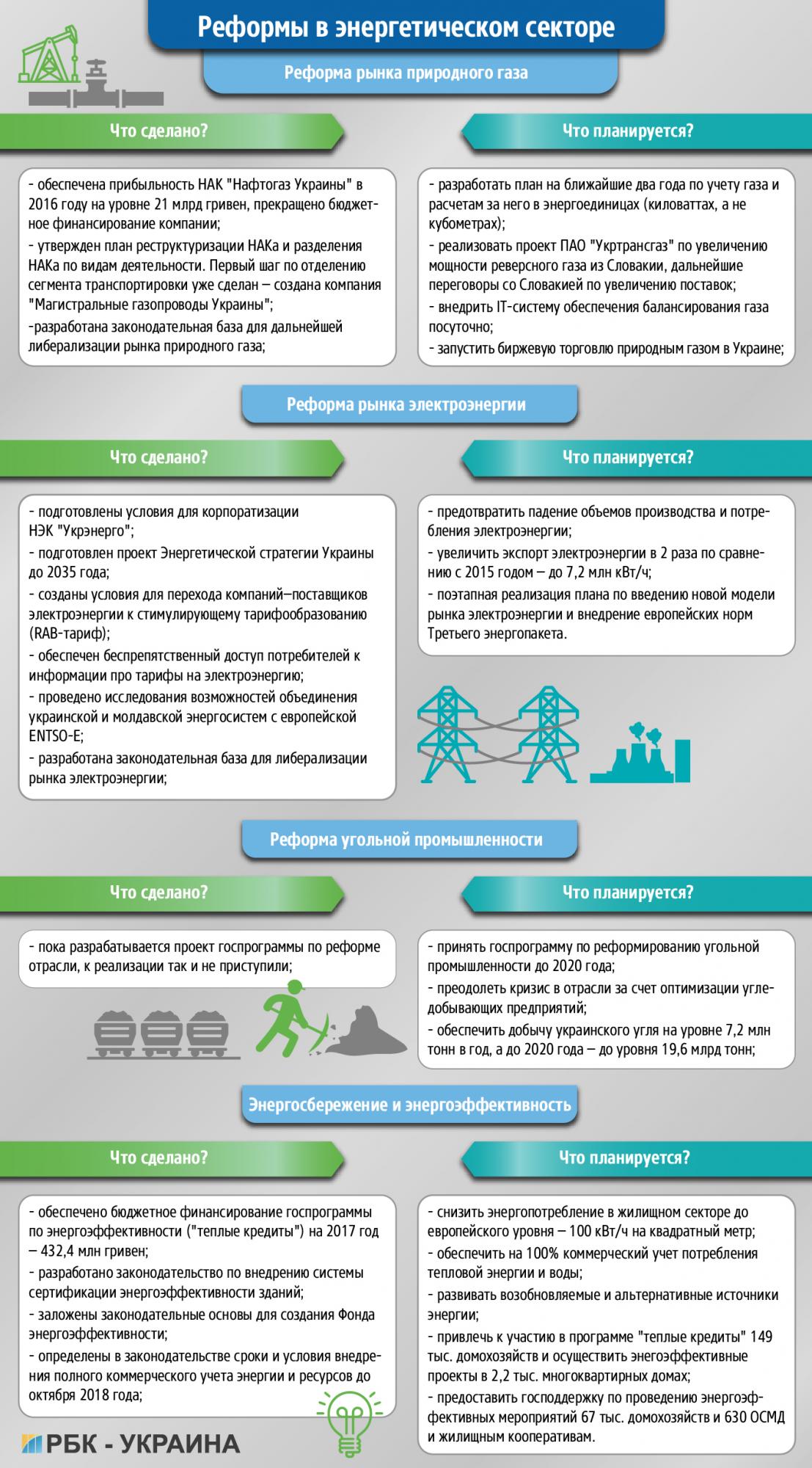 чим запам'ятається рік роботи уряду Володимира Гройсмана