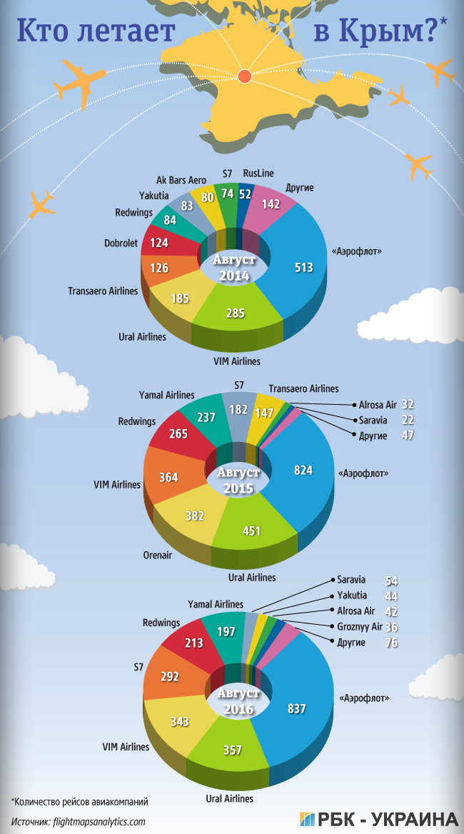 Посадка до зльоту: у російських авіакомпаній падає інтерес до польотів в Крим